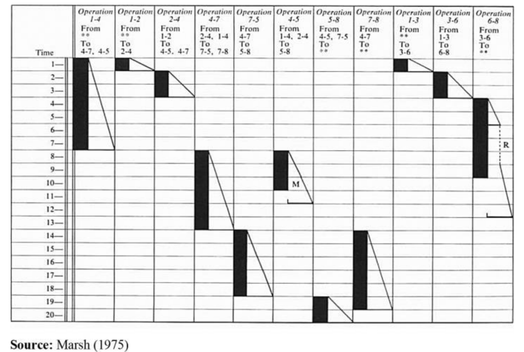 Harmonogram, Karol Adamiecki, illustration of work center activity, duration and relationship to other work center activities